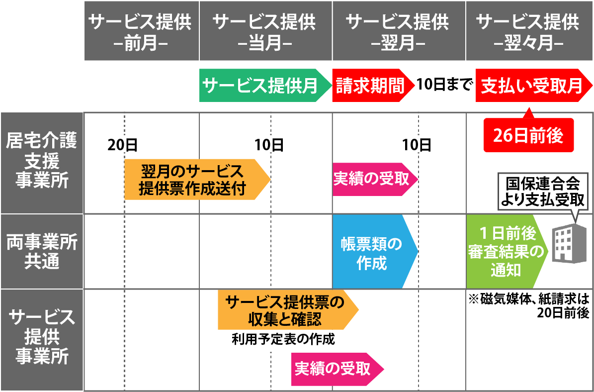 表：介護請求と支払スケジュール