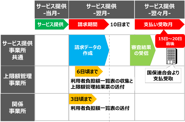 障害福祉サービス請求スケジュール