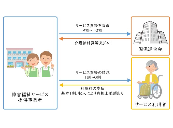 障害福祉サービス費の請求